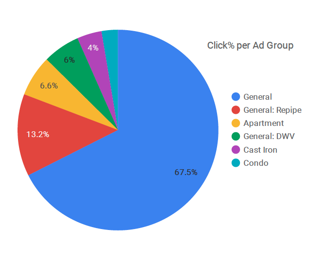 SEM ad group click distribution